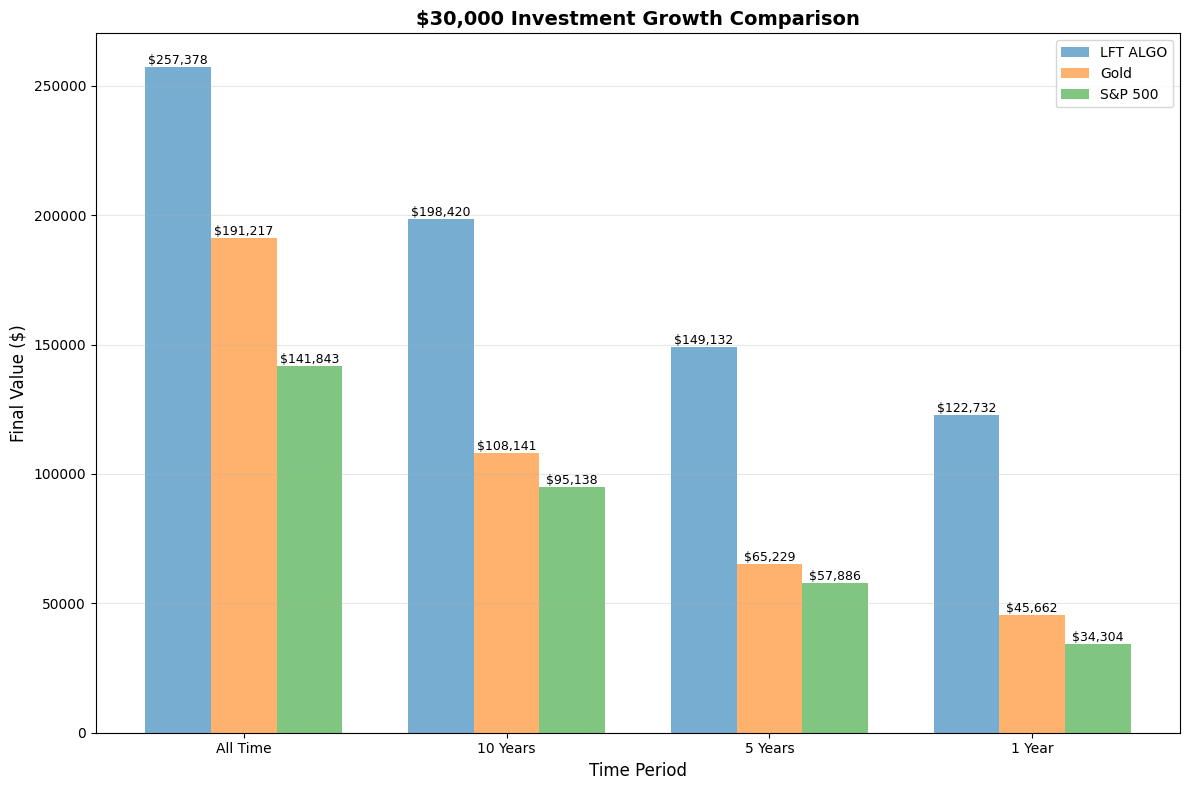 Investment Growth All Time Periods