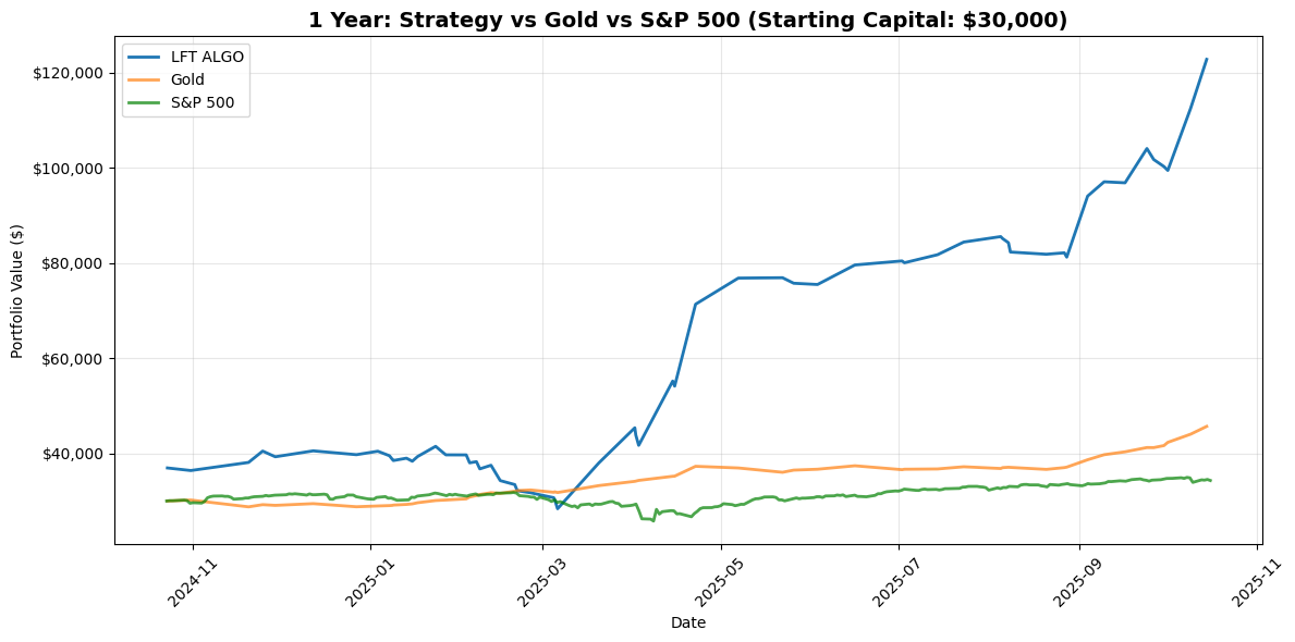 Investment Growth Comparison 1 Year